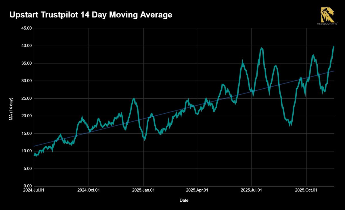 HenryInvests's tweet image. The 14D Moving Average for Upstart Trustpilot Reviews has also hit a new all-time high $UPST 👀
