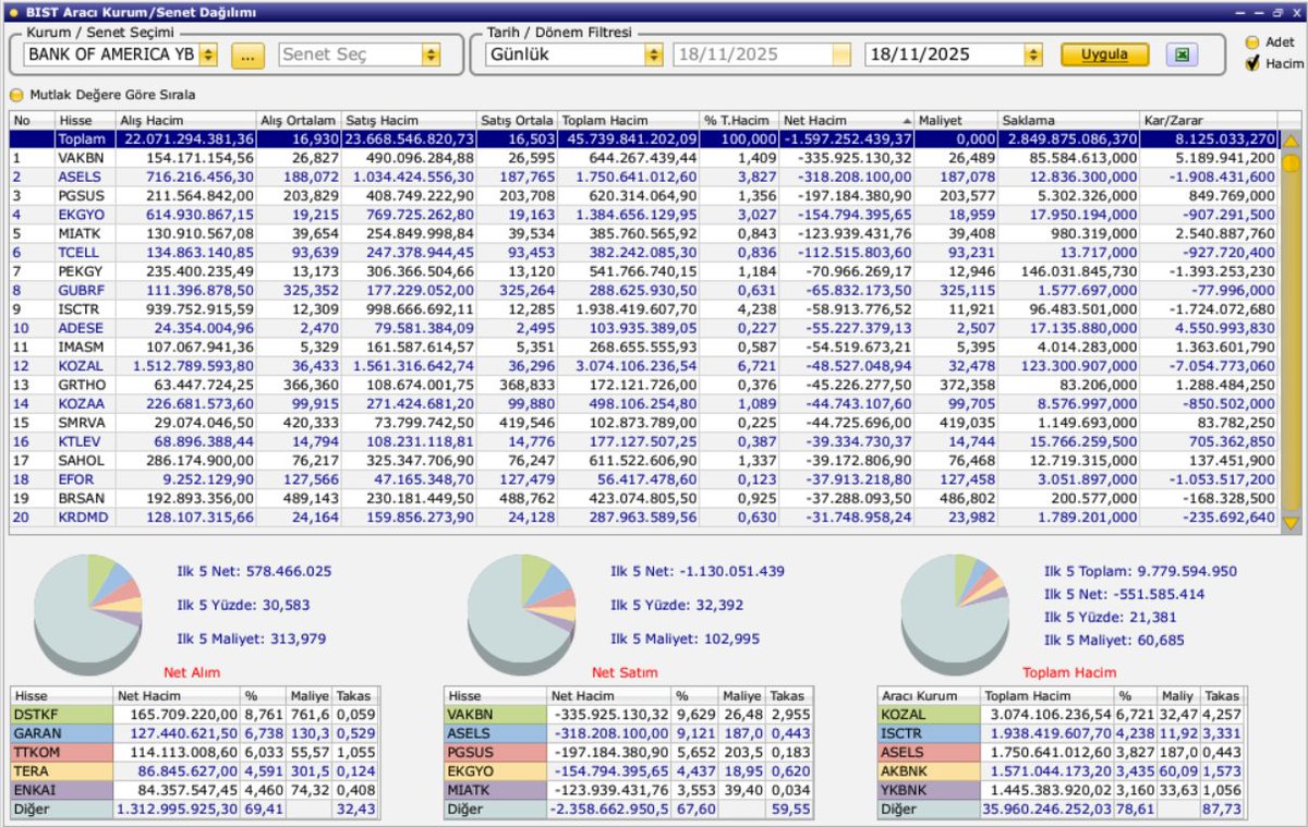 borsamucidi's tweet image. 18.11.2025 günü endeksin En çok SATAN kurumu olan Bank Of Amerika&apos;nın işlem yaptığı hisseler listesi:

Aldığı ilk 5 hisse:#dstkf #garan #ttkom #tera #enkai 

Sattığı ilk 5 hisse:#vakbn #asels #pgsus #ekgyo #miatk