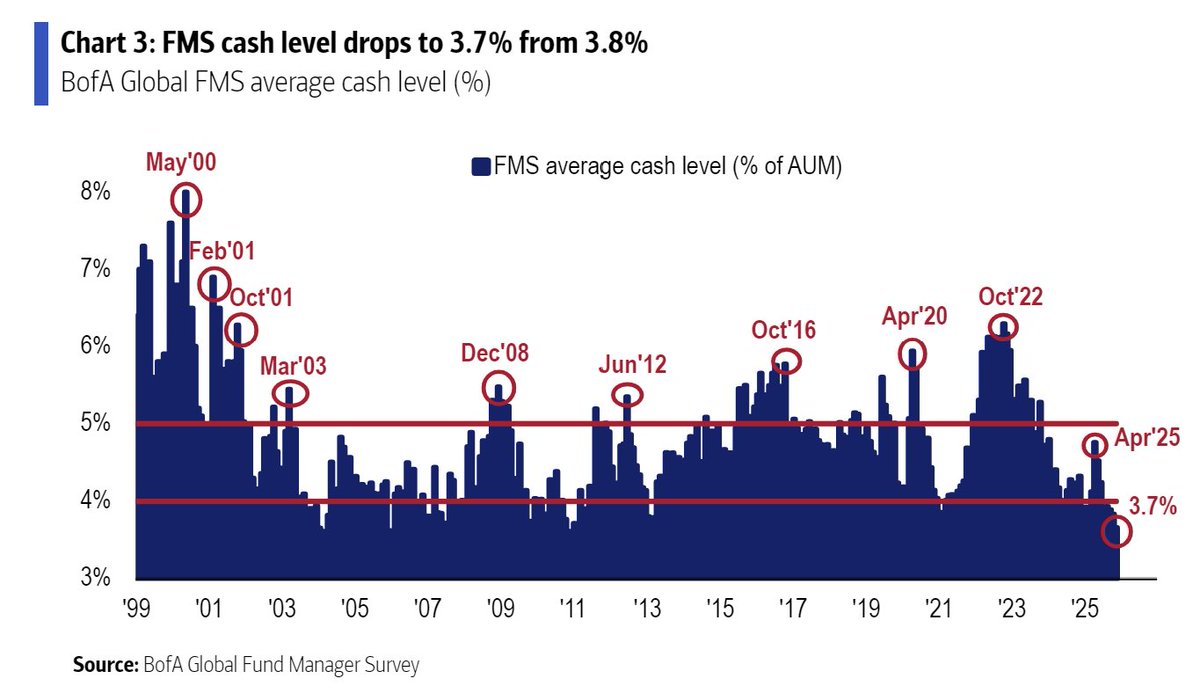 Callum_Thomas's tweet image. Fund Manager cash allocations reach warning levels (contrarian bearish signal) 

&quot;cash levels of 3.7% or lower has occurred 20 times since 2002, and on every occasion stocks fell and Treasuries outperformed in the following 1-3 months&quot;