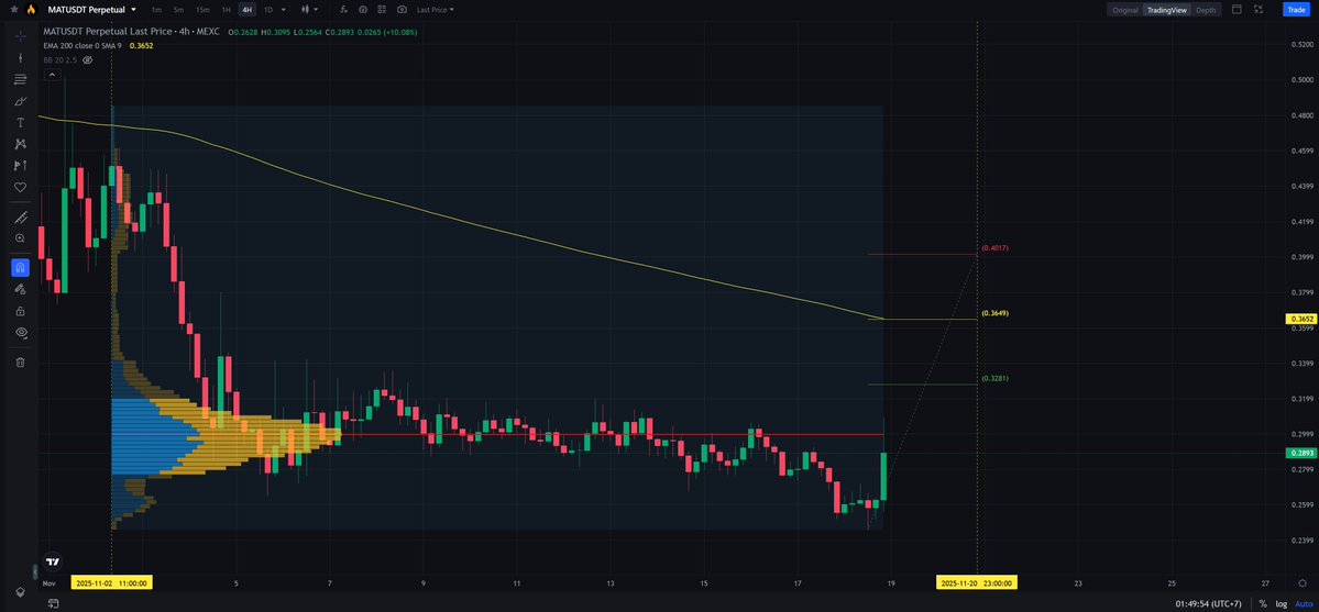 ScalpingX's tweet image. $MAT - Mcap 3.34M$ - 86%/ 7.1K votes Bullish

SC02 H4 - pending Short order. Entry lies within LVN + is not affected by any weak area, estimated stop-loss around 10.02%. The downtrend is in the 99th cycle, decline amplitude 48.19%.

#TradingSetup #CryptoInsights