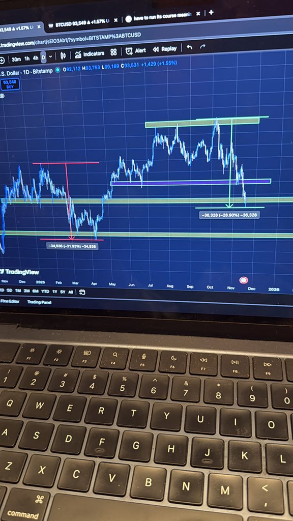 revcodezww's tweet image. I believe the bearish correction in Bitcoin has run its course. This decline resembles earlier drawdowns of nearly the same percentage.