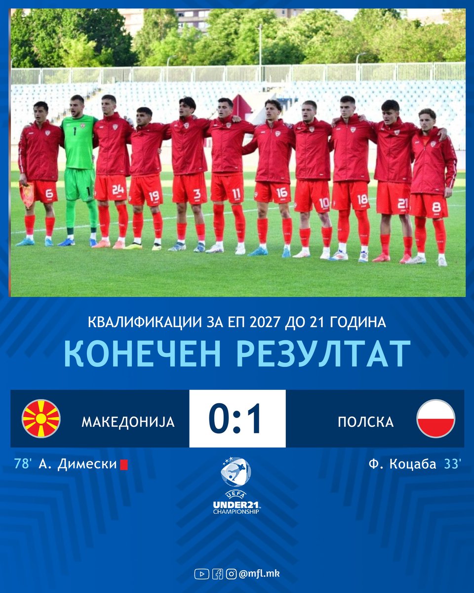 Another loss for our U21s as Poland squeak by a 1-0 win in Bitola.

#MFL