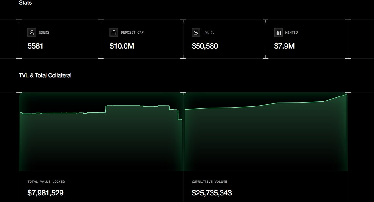 coinkritik's tweet image. Acele edin Reflect deposit&apos;i açtı ve yakında 10m cap dolar. #Solana ağında $USDC ile $USDC+ mint ediyorsunuz.  kod ile giriliyor 3 adet kod&apos;u tlgram&apos;da paylaştım girenler girdikten sonra code alırsa paylaşsın yorumlarda. 👇
alpha.reflect.money