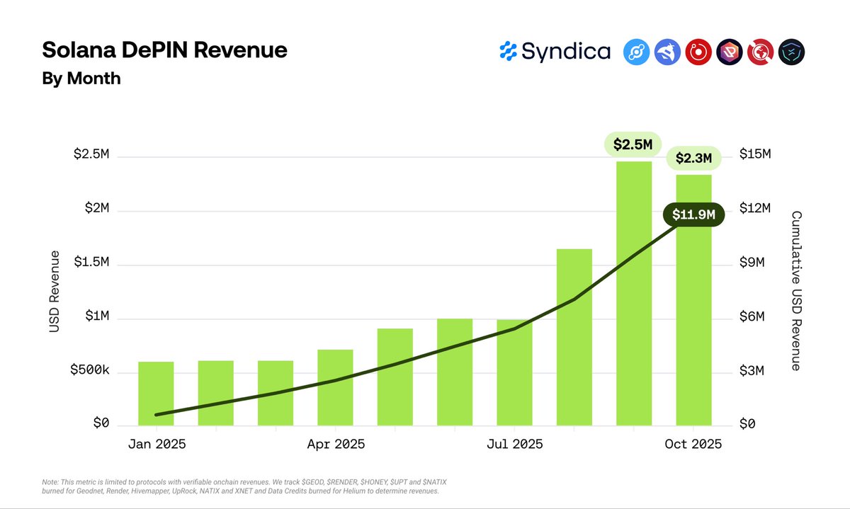 Chart showing Solana DePIN revenue stabilization at peak levels