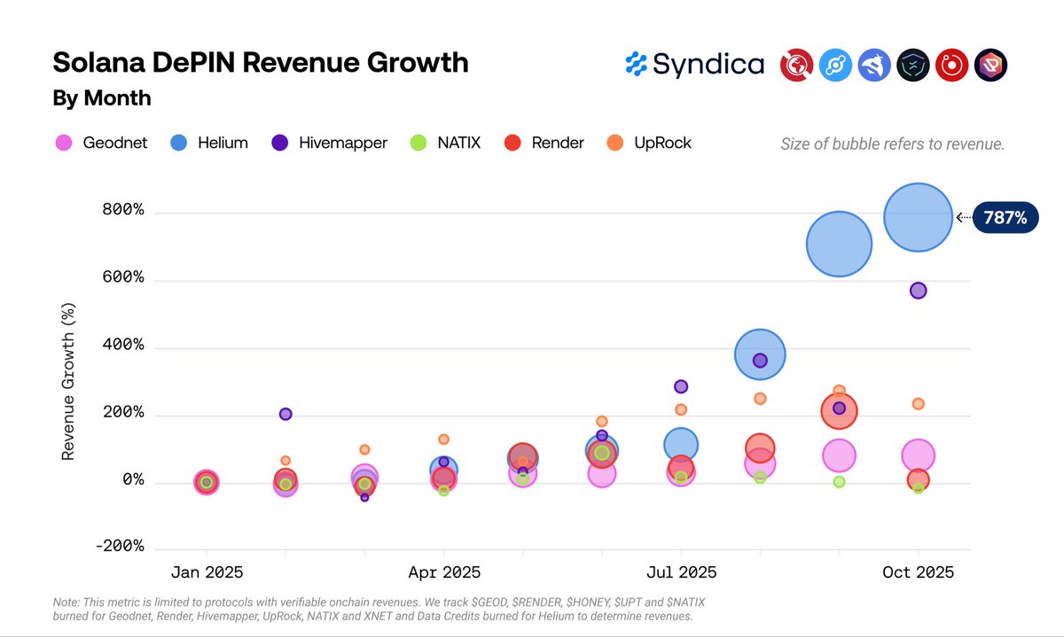 Graph highlighting Helium's 787% YTD revenue growth