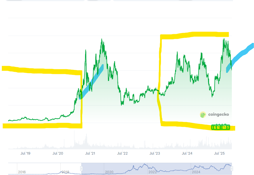 When you know, you know. <a href="/ZssBecker/">Alex Becker 🍊🏆🥇</a> Knows. Only parabolic from now onwards. Bring On 2026!!!