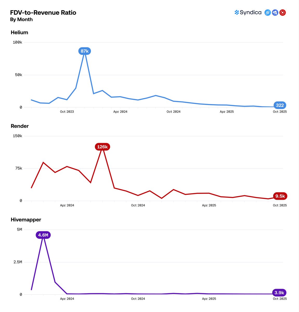 Chart of deployer rewards distribution in October 2025