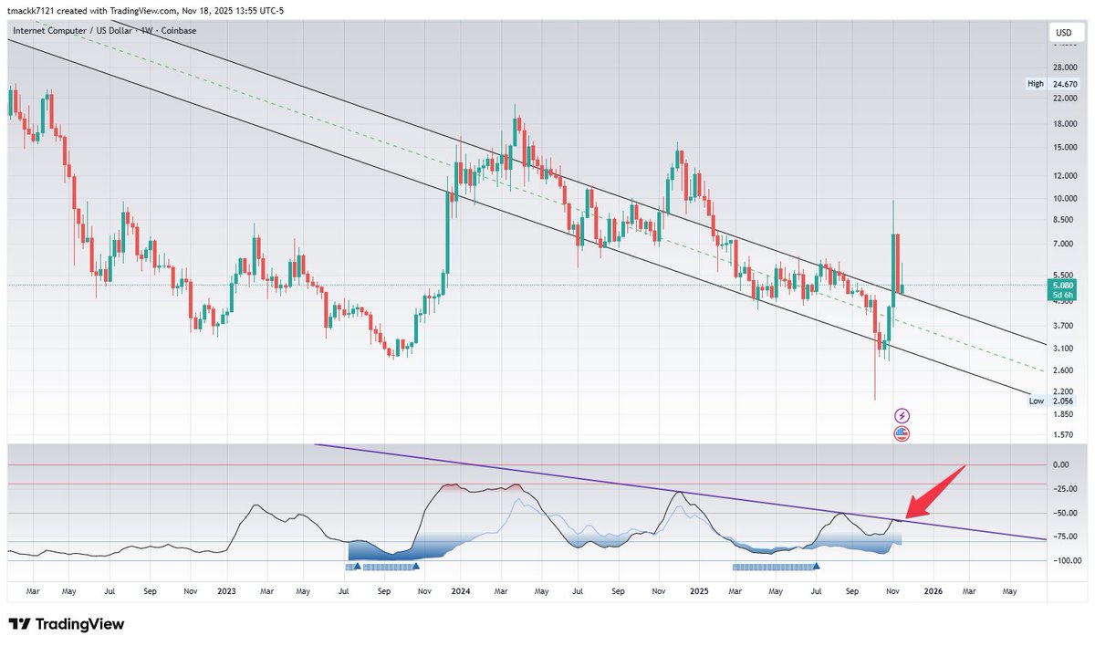 RSI trying to break out. $ICP