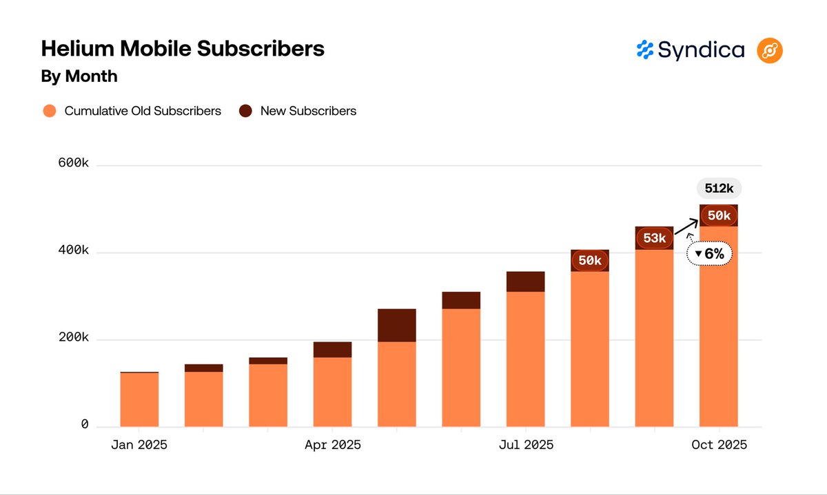 Helium Mobile revenue growth chart