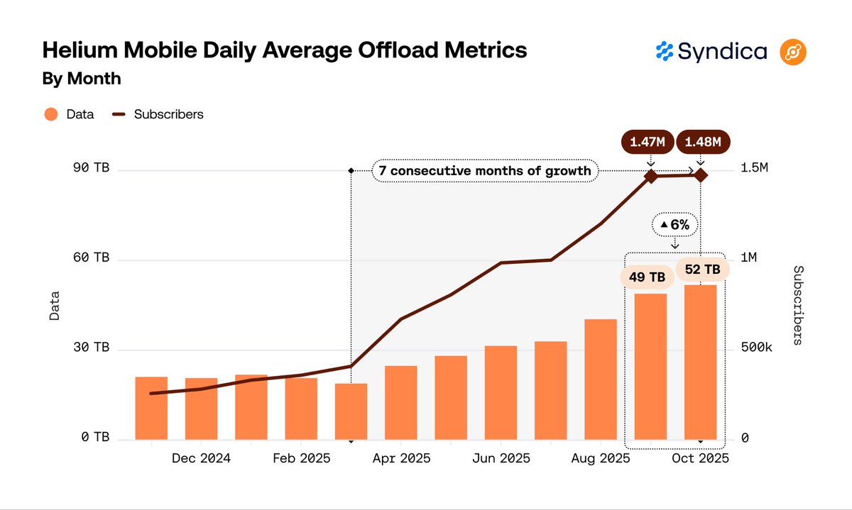 Subscriber growth surpassing 500k