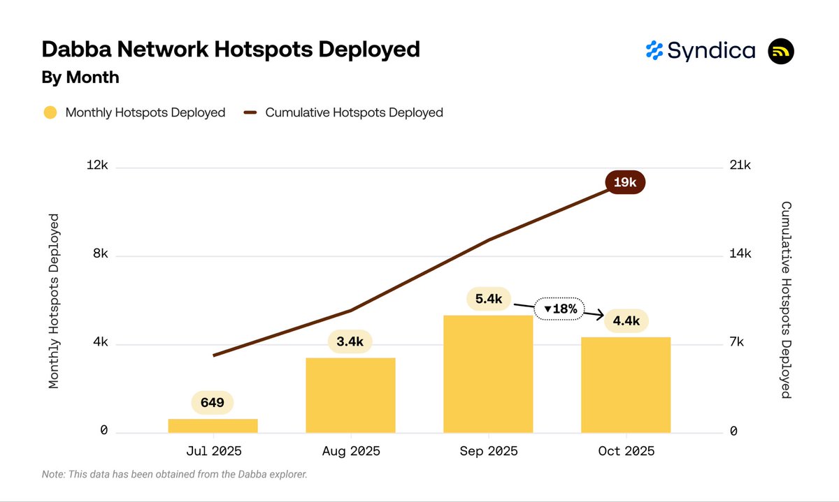 Data offload trends on Helium Mobile