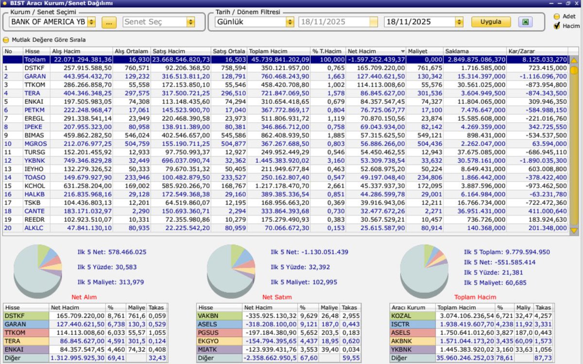 borsamucidi's tweet image. 18.11.2025 günü endeksin En çok SATAN kurumu olan Bank Of Amerika&apos;nın işlem yaptığı hisseler listesi:

Aldığı ilk 5 hisse:#dstkf #garan #ttkom #tera #enkai 

Sattığı ilk 5 hisse:#vakbn #asels #pgsus #ekgyo #miatk