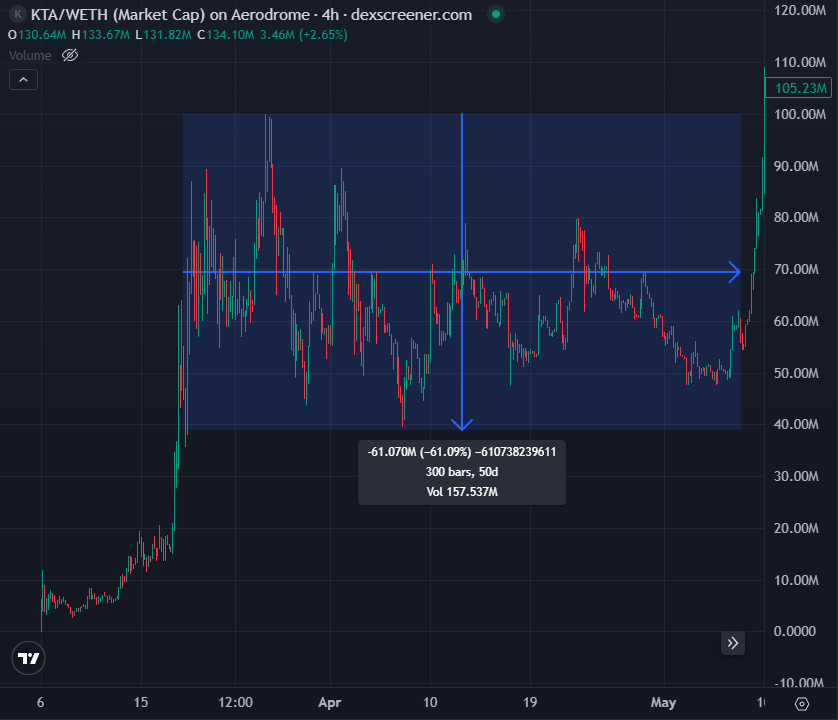 Soloman labs just closed its raise on <a href="/MetaDAOProject/">MetaDAO</a> 5147% oversubscribed

Meanwhile Meta has been consolidating in this $5-10 range for almost 2 months. Reminds me of $KTA before it ran 10x in a month

Send $META to 500m minimum
(METAwkXcqyXKy1AtsSgJ8JiUHwGCafnZL38n3vYmeta)