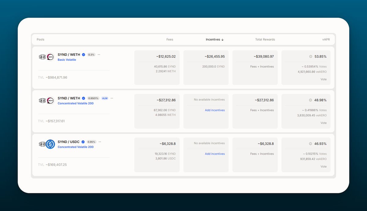 syndicateio's tweet image. Voting incentives deposited into @AerodromeFi this week:

200K SYND → SYND/WETH basic
