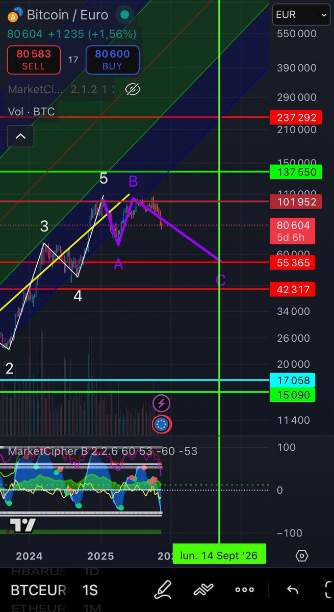 On Septembre 21, 2026 the start of a new bullrun for #BTC

Target Price between:
78.695$ - 66.415$

The bullrun has stop on Januari 20, 2025
You can see it with the euro.

In $ it was a beartrap 🧸

<a href="/Bitcoin/">Bitcoin</a>
