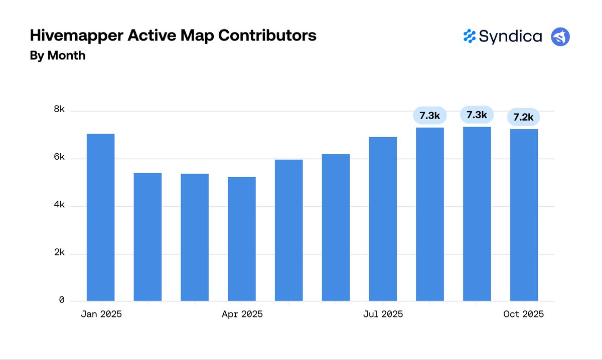 Hivemapper revenue ATH in October 2025