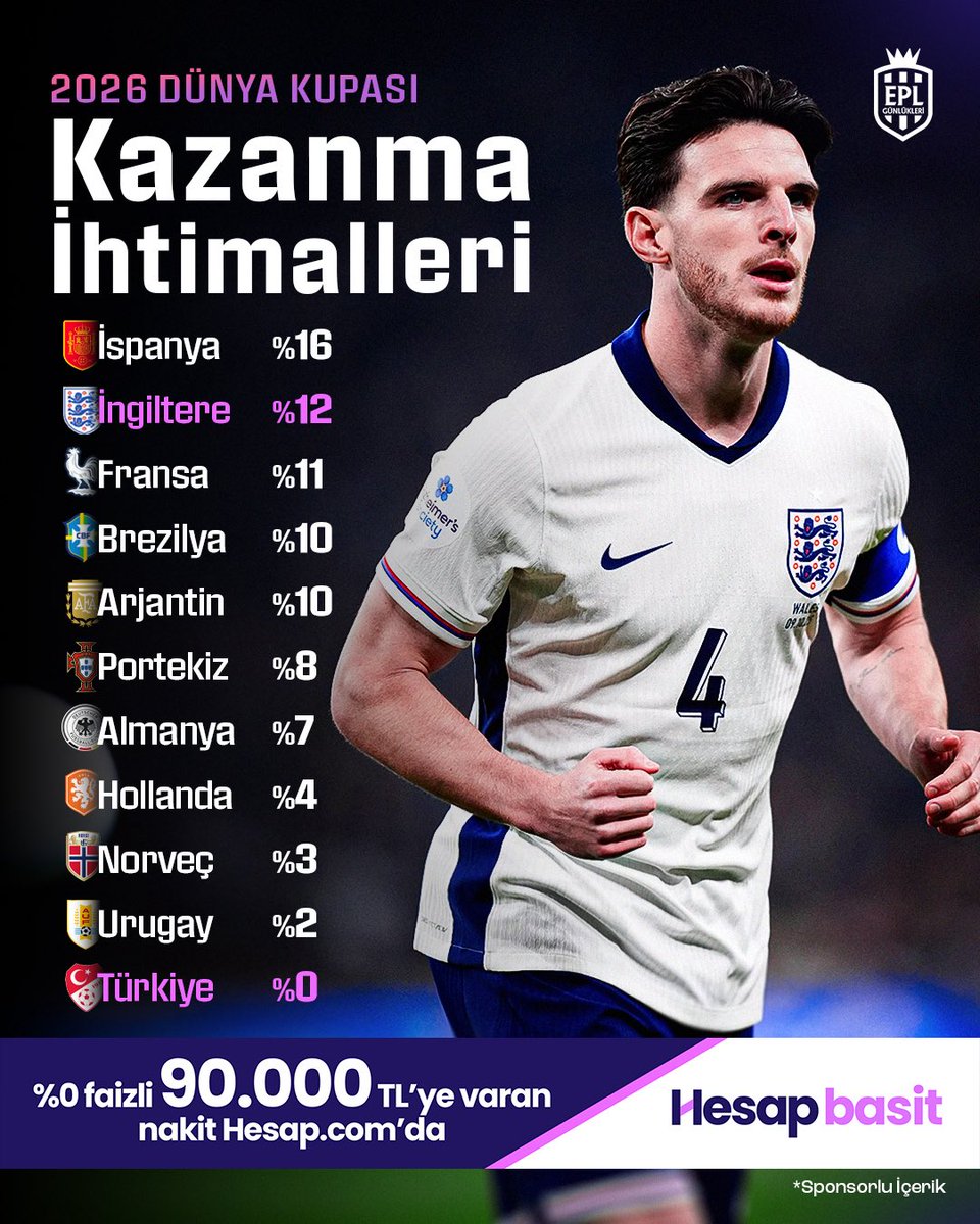EPL_Gunlukleri's tweet image. 🏆 2026 Dünya Kupası’nı kazanma ihtimali en yüksek olan ülkeler: 👀

📲: %0 faizli 90.000 TL&apos;ye varan nakit fırsatı Hesap.com’da. 

📲: bit.ly/4nlytaq