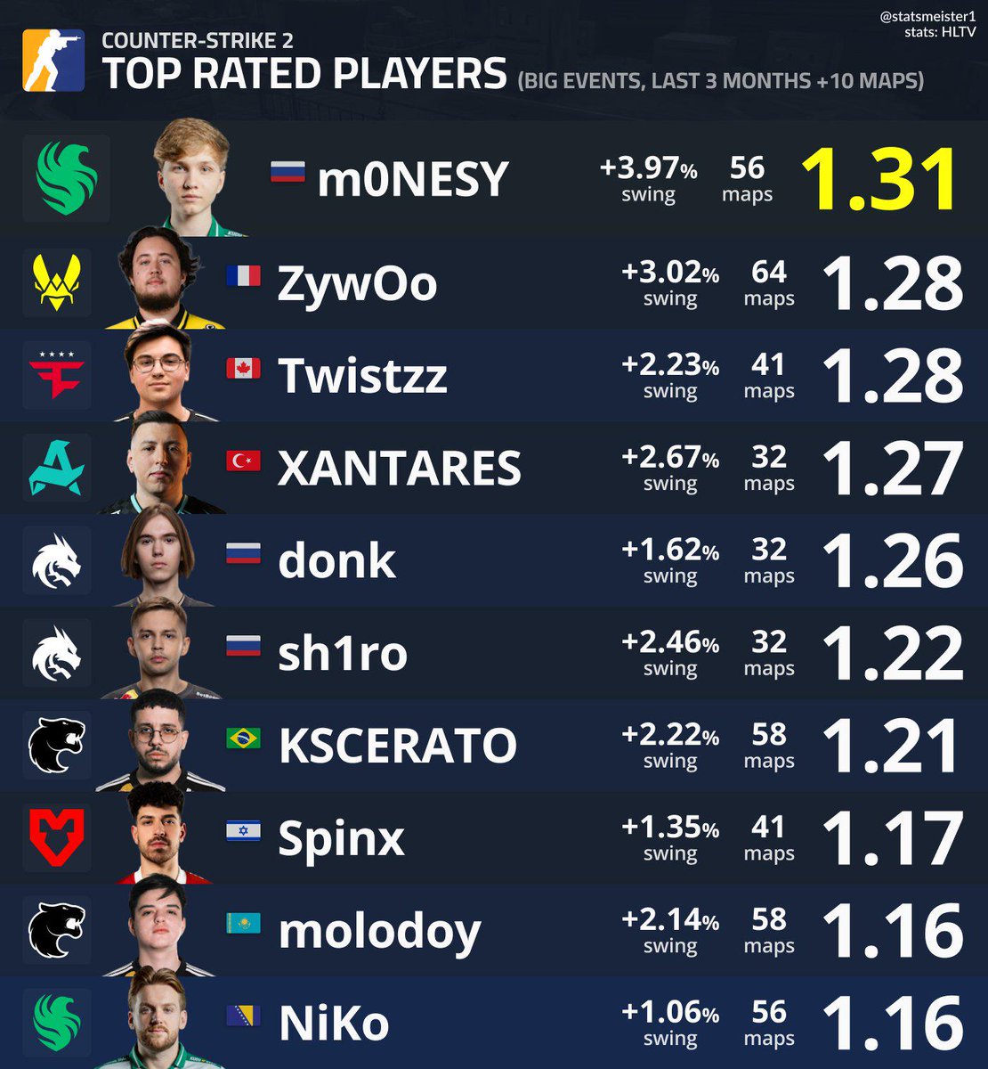 csgofast_x's tweet image. Top rated player in the last 3 months before Major.