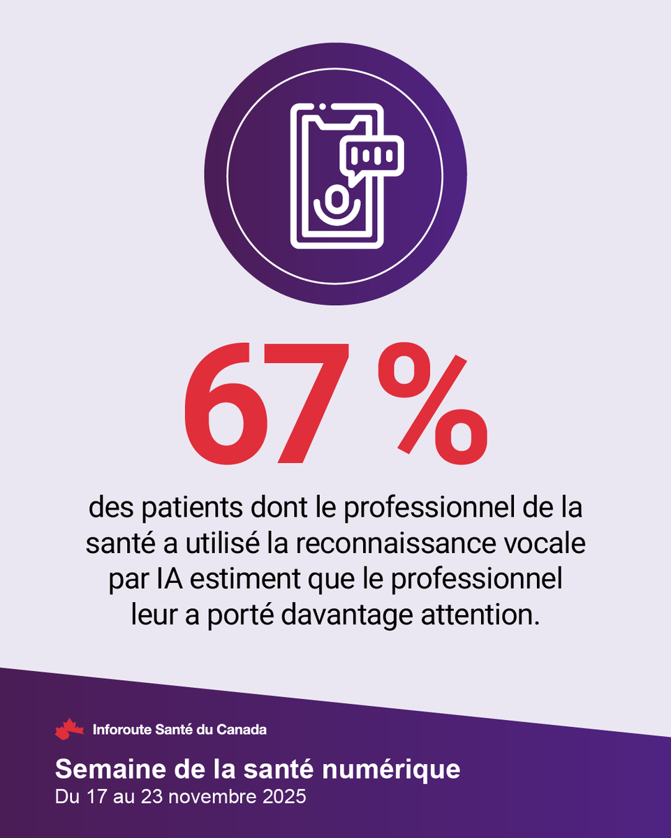 67 % des patients dont le professionnel de la santé a utilisé la reconnaissance vocale par IA estiment que le professionnel leur a porté davantage attention. bit.ly/47Jf0vi #PensezSantéNumérique