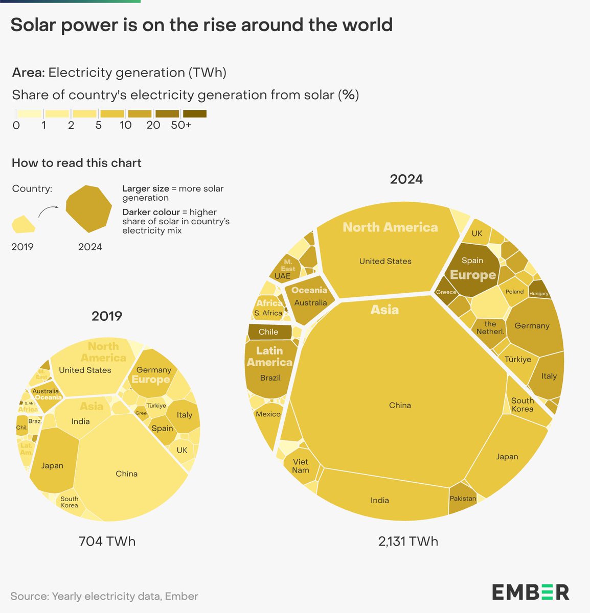 ember_energy's tweet image. Global solar generation TRIPLED between 2019-2024 as more countries adopt this affordable and clean source of electricity ☀️

Asia is leading the surge, with China adding more solar generation than the rest of the world combined in 2024 ⚡

#COP30 

ember-energy.org/latest-insight…