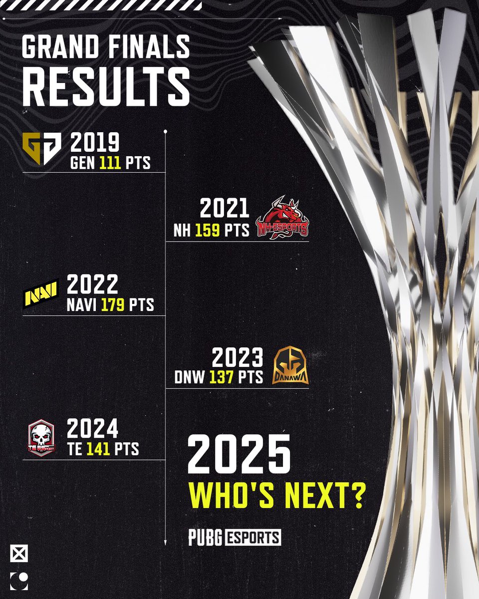 PUBGEsports's tweet image. 📜PGC Champions Through the Years

#PUBG #PUBGEsports #Battlegrounds #esports