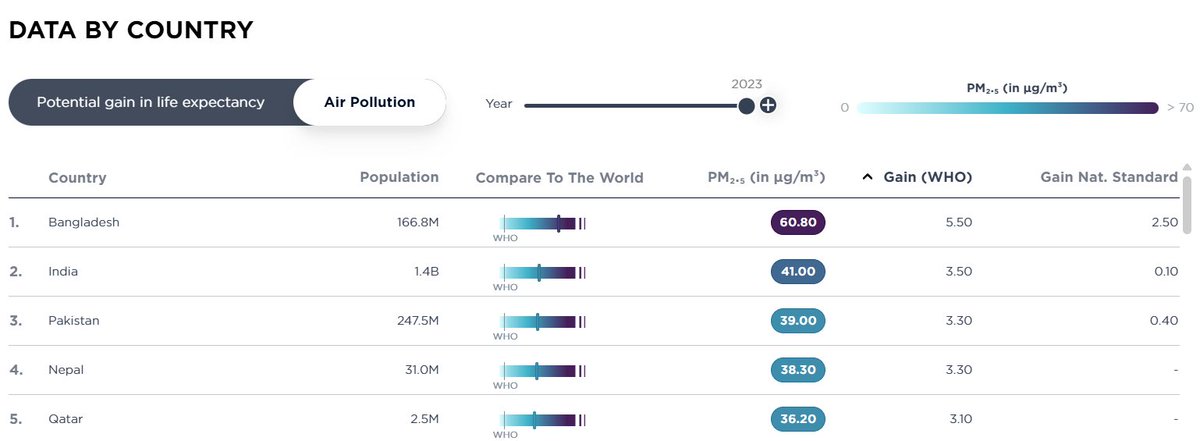 Literally make up the top 3 for air pollution...