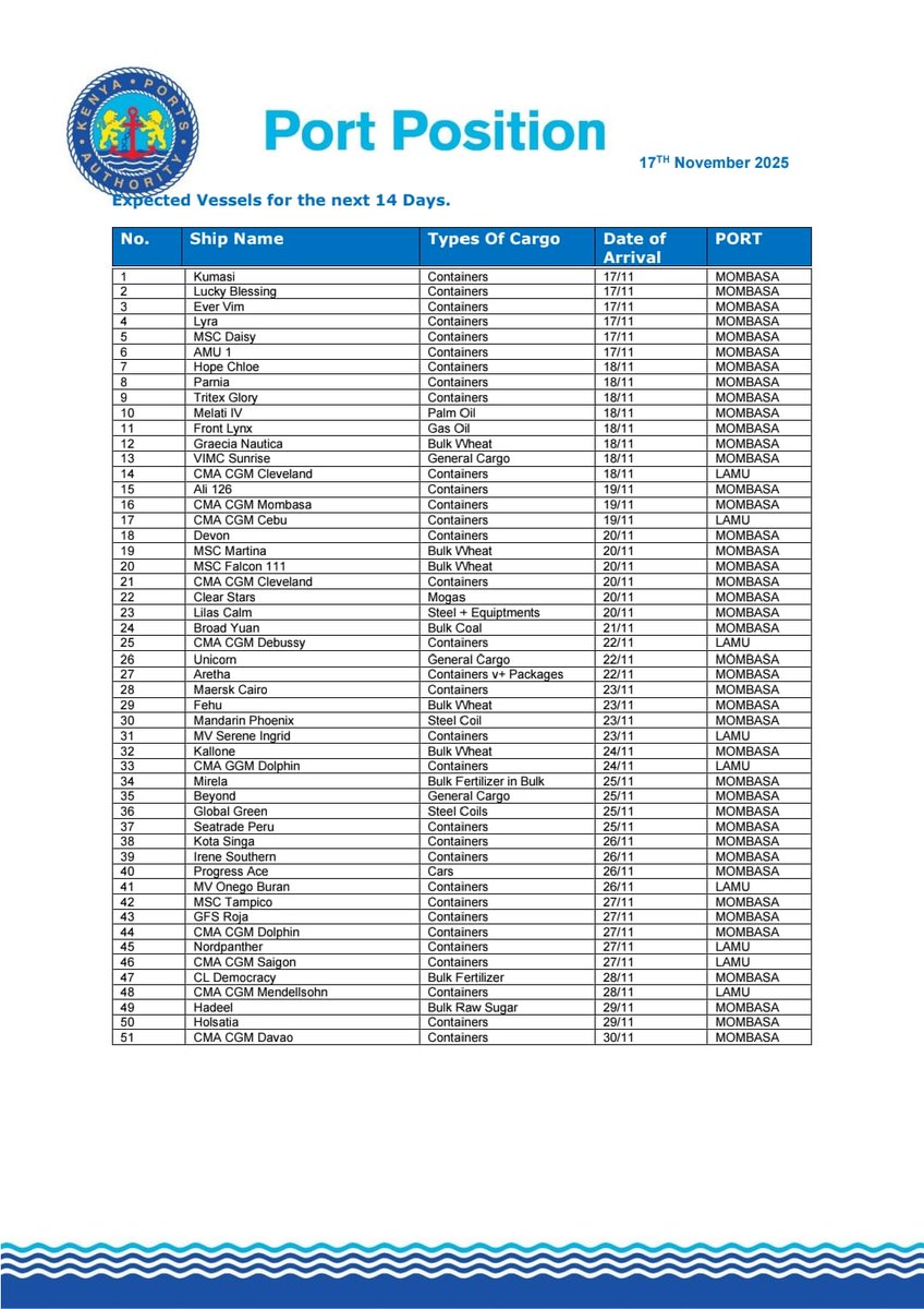 Kenya_Ports's tweet image. The Port of Mombasa will, in the next 14 days, handle a total of 42 vessels, with 23 accounting for container ships. 

At the same time, the Port will receive 15 conventional cargo vessels, 1 car carrier, and 3 oil tankers.

The port of  Lamu will also handle 9 container vessels…