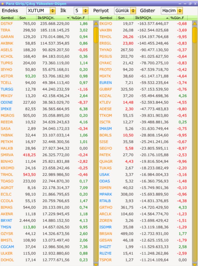 borsamucidi's tweet image. 18.11.2025 günü endeksin Para Giriş Çıkış  listesi:

Para Girişi olan ilk 10 hisse:#dstkf #tera #garan #akbnk #asels #kchol #tuprs #ieyho #astor #tcell 

Para Çıkışı olan ilk 10 hisse:#ekgyo #vakbn #tehol #eregl #thyao #pgsus #oyakc #froto #miatk #euren