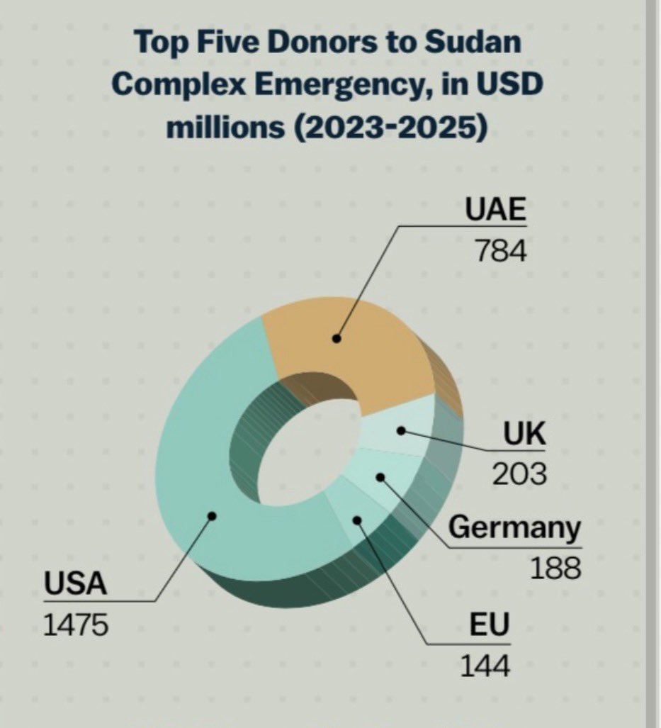 ”الأفعال أبلغ من الأقوال، والإمارات تتحدث بلغة الأرقام لا الشعارات” 🇦🇪
معالي سعيد الهاجري:
منذ اندلاع الأزمة في #السودان، قدمت #الإمارات أكثر من 780 مليون دولار دعمًا إنسانيًا، استمرارًا لإرث الشيخ زايد في العطاء.
رسالتنا واضحة: التزامنا بالفعل لا بالقول.

#الإمارات_مع_السودان