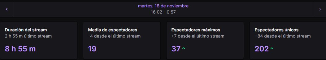 Hoy el stream fue largo, diferente y especial.
Casi 9 horas, juego nuevo y aún así un apoyo increíble.

Gracias por seguir aquí después de tanto tiempo, aunque no sea “nadie” en esto.

siempre trato de entretener haga lo que haga, de verdad gracias os quiero mucho!💚💚