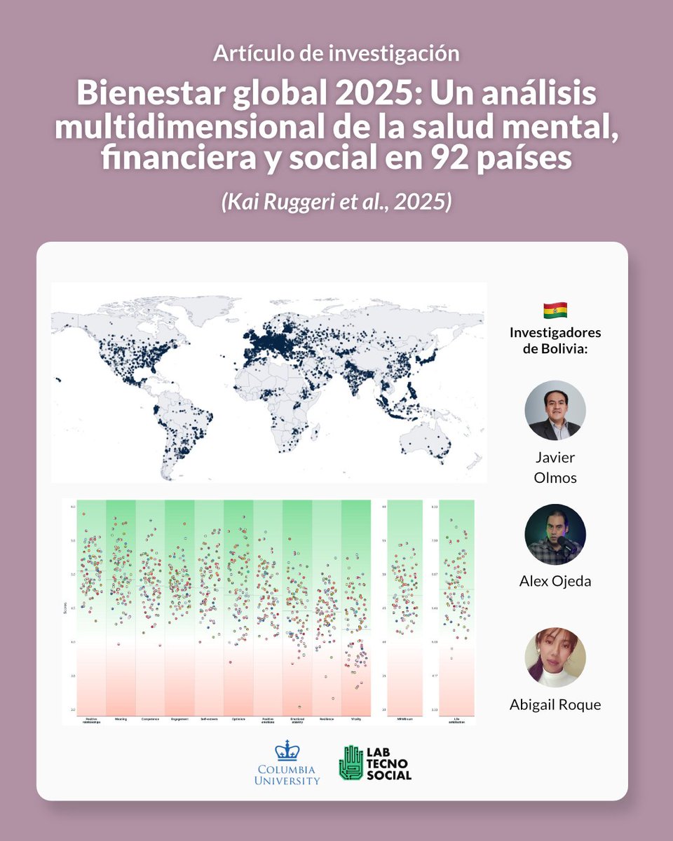 LabTecnoSocial's tweet image. 📄💡  Acaba de publicarse el preprint de esta investigación titulada “Bienestar global en 2025: Un análisis multidimensional de la salud mental, financiera y social en 92 países”. Por Bolivia, participaron nuestros integrantes Javier, Alex y Abigail.
🔗 osf.io/preprints/psya…