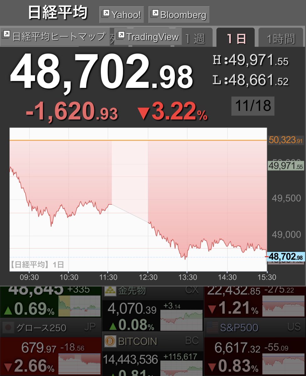 kimu_treeforest's tweet image. 『トリプル安でも慌てるな』

株が下がる。円が弱い。債券も売られる。
こんなトリプル安の日は、初心者ほど心が揺れるものです。

でも、私は慌てません。
なぜか。
理由はシンプルで、相場は「恐怖の後に必ずチャンスが来る」構造だからです。

◆ トリプル安の日に起きていること…