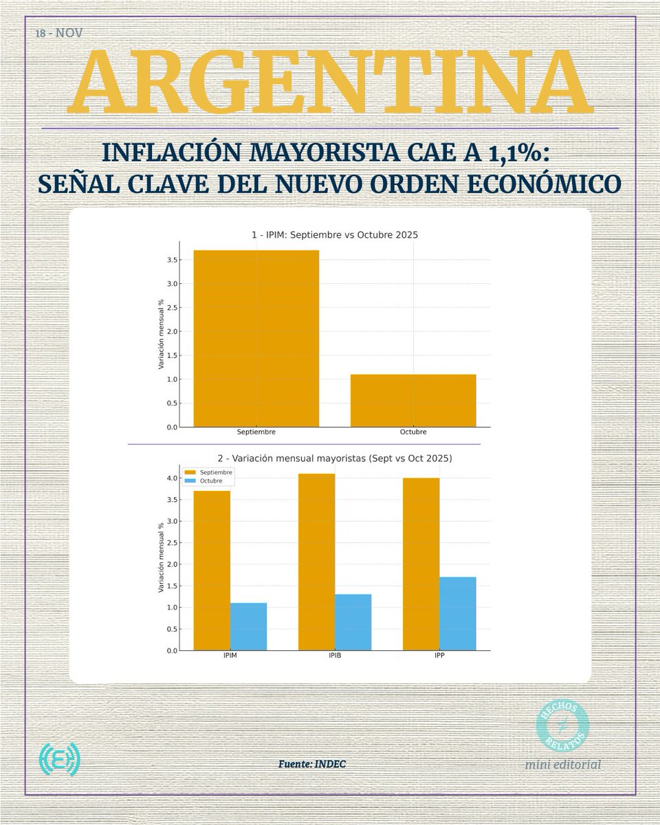 ecusdelibertad's tweet image. La inflación mayorista cayó al 1,1% en octubre, un desplome monumental desde el 3,7% de septiembre.

Según @INDECArgentina , es la señal más clara de que el mercado está ordenando precios sin controles.

El giro es real y ya está en números.
#Economía #Inflación #Datos @JMilei