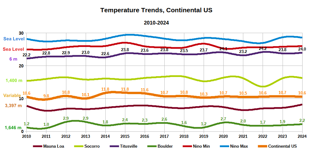 MikeChillit's tweet image. Altitude and latitude and their impact on ambient temperature variation.

As a rule of thumb, ambient temperature decreases 6.5°C for every 1,000-meter increase in altitude. This chart helps illustrate that that rule of thumb may not apply in close proximity to things like…