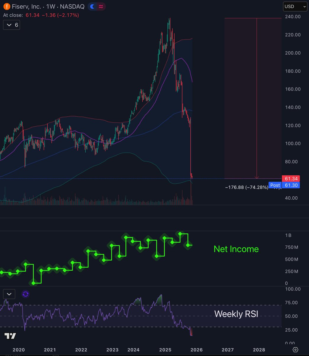 apex_actuary's tweet image. $FISV -2%, total drawdown 74%

Weekly RSI an oversold 15.  Remarkable.