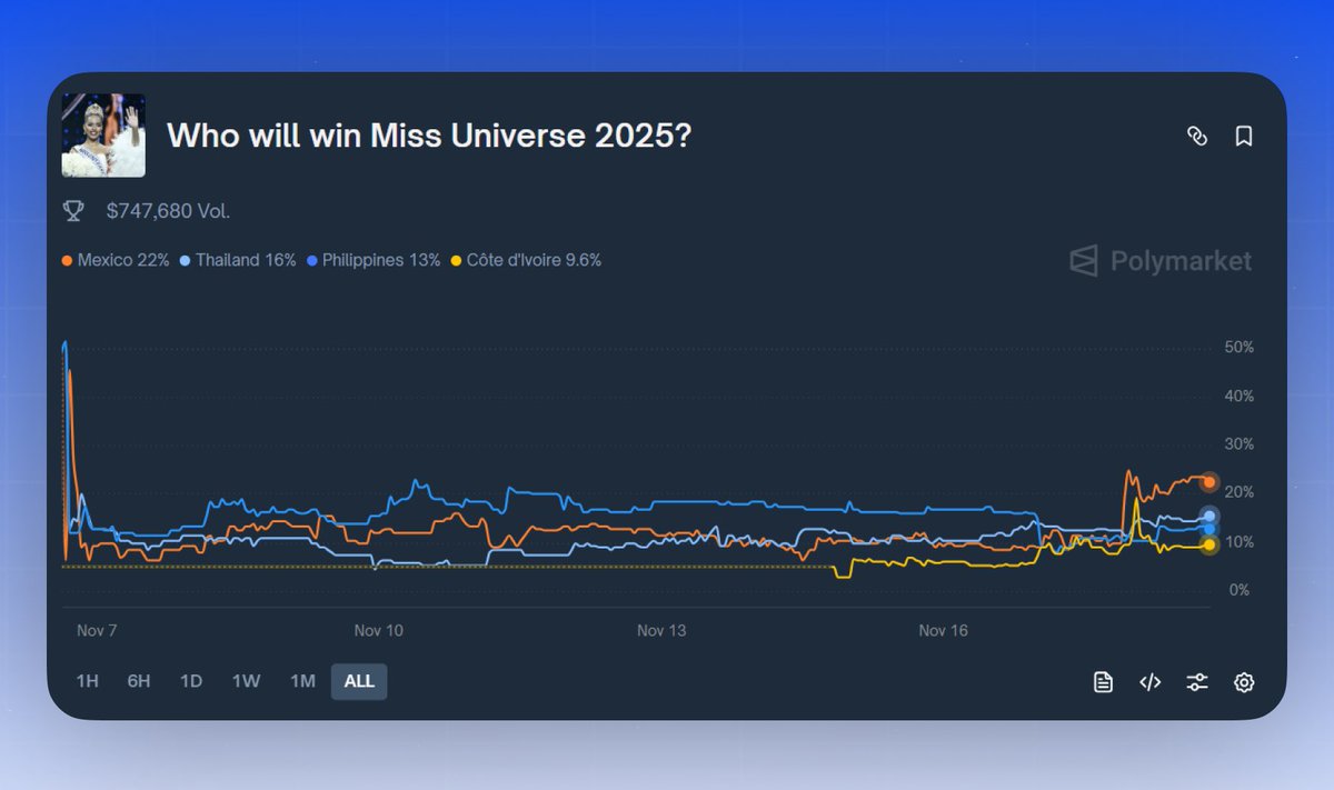 .<a href="/Polymarket/">Polymarket</a> miss universe 2025 will have some insider moves close/during the event. be prepared. 

i have placed bets on: 

mexico
philippines 
india 
venezuela 
estonia

will sell on the way up.