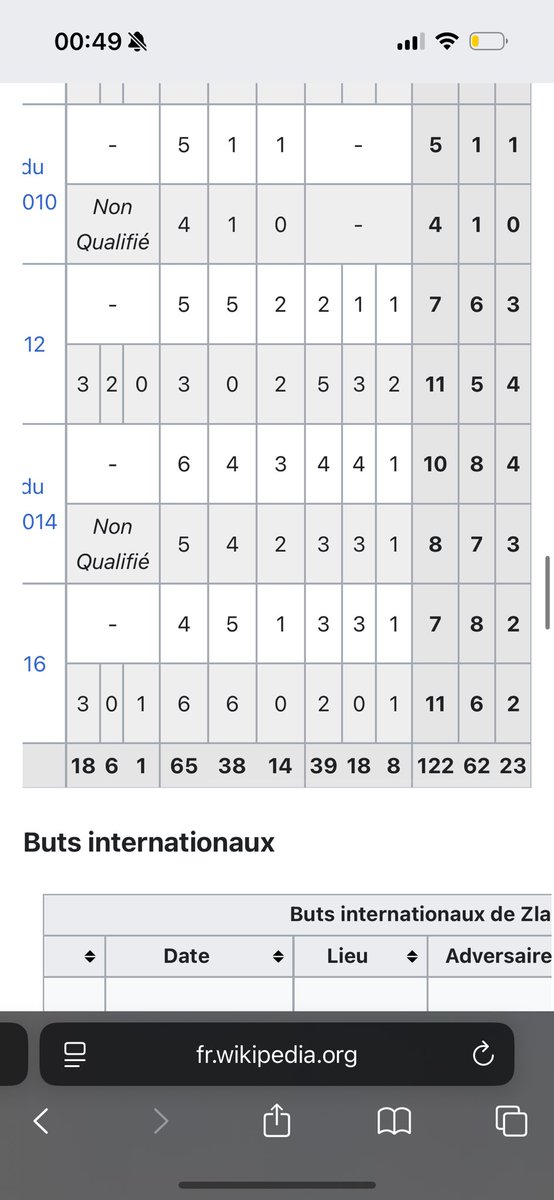 oneshotinfo's tweet photo. @Fatalis_slayer0 @ThePopFoot Non regarde sur wikipedia y’a ses stats 193passe d en club et 23 en équipe nationale https://t.co/C8xhSnbU2V