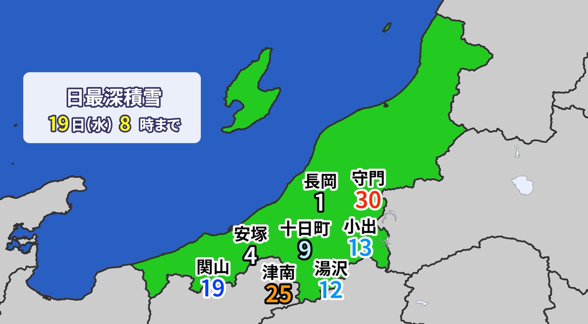 初雪としては しっかり積もりました 長岡市も一時は積雪1センチを観測☃️