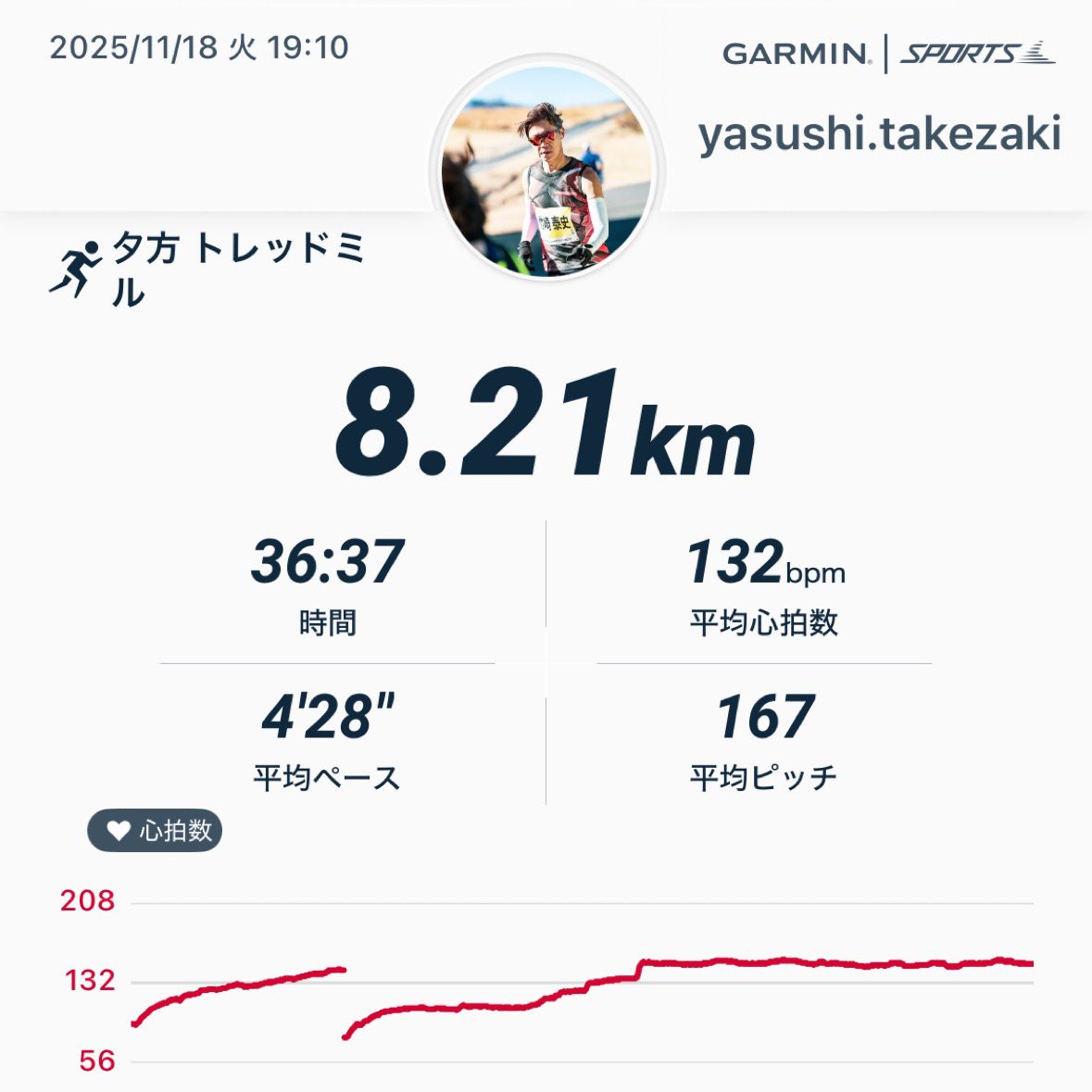 blackboxer78's tweet image. 今日はハイアルチ！
日曜日の一人ハーフマラソンの疲れから昨日はオフ。今日も疲れがあったのでペースを抑え目に実施。時間がなかったのもありますが💦

やはり低酸素は疲れますねー。後半は垂れてきたが何とか完遂。

これでレベルが上がっていると良いですが。
#ハイアルチ #5ALA