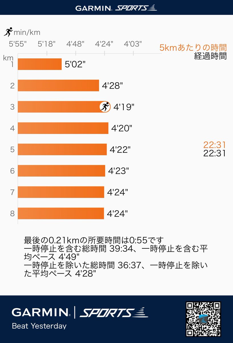 blackboxer78's tweet image. 今日はハイアルチ！
日曜日の一人ハーフマラソンの疲れから昨日はオフ。今日も疲れがあったのでペースを抑え目に実施。時間がなかったのもありますが💦

やはり低酸素は疲れますねー。後半は垂れてきたが何とか完遂。

これでレベルが上がっていると良いですが。
#ハイアルチ #5ALA