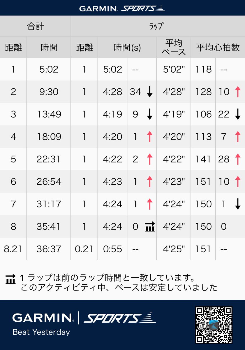 blackboxer78's tweet image. 今日はハイアルチ！
日曜日の一人ハーフマラソンの疲れから昨日はオフ。今日も疲れがあったのでペースを抑え目に実施。時間がなかったのもありますが💦

やはり低酸素は疲れますねー。後半は垂れてきたが何とか完遂。

これでレベルが上がっていると良いですが。
#ハイアルチ #5ALA