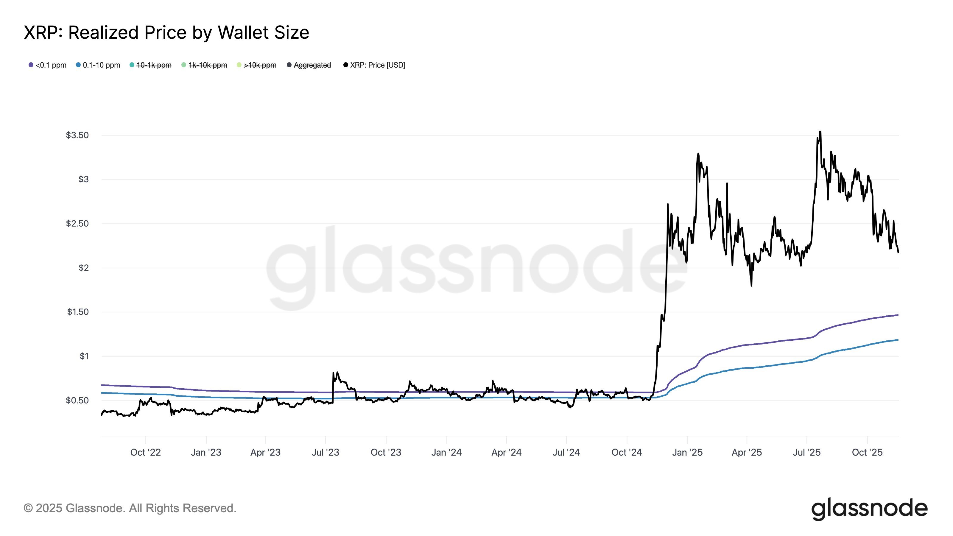 XRP Realized Price Trend