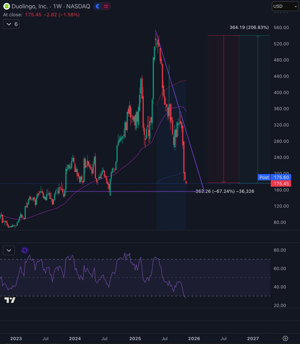 apex_actuary's tweet image. $DUOL -2%

✅ Total drawdown 67%
✅ Weekly RSI 28
✅ P/E ratio 23