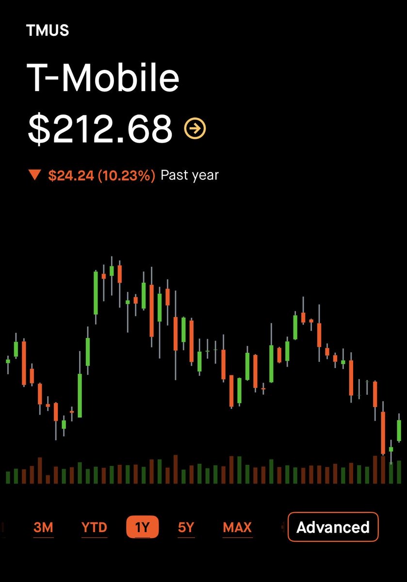 r2d2Devotee's tweet image. Today I opened my second long call, and probably tomorrow I&apos;ll close my last short. With about 30% profit, I&apos;m planning to gradually start going long on this German Magenta Princes. 

Vielen Dank $TMUS