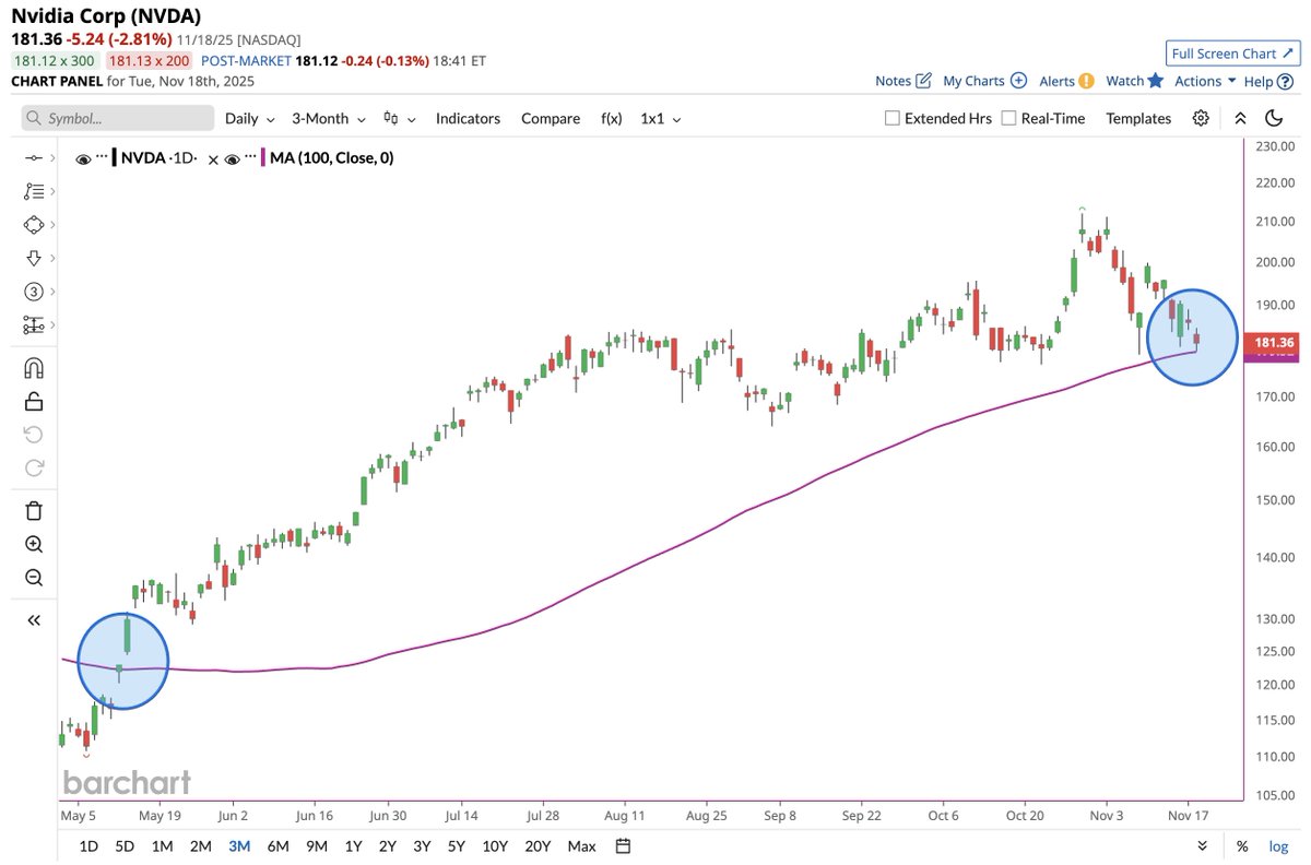 🔵BARCHART: "Nvidia a rischio di chiusura sotto la media mobile a 100 giorni per la prima volta dal maggio"