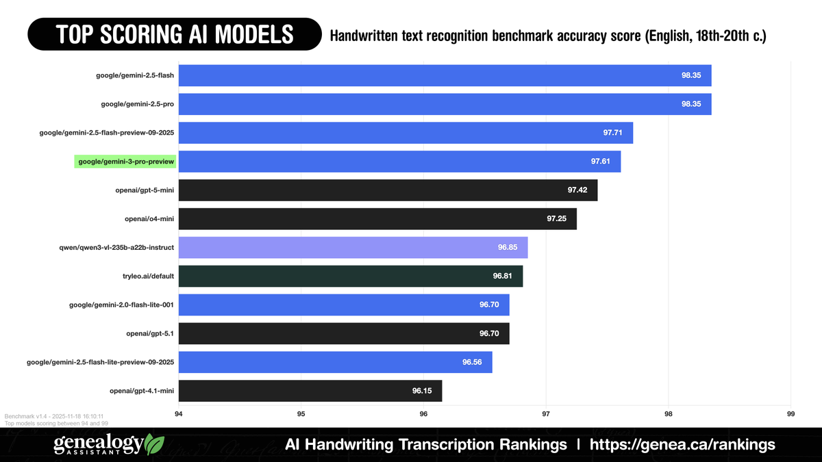 Gemini 3 Pro Preview ranks among Google’s other top-of-class models for transcribing handwritten historical documents.

See the full accuracy, cost, speed, and value rankings at genea.ca/rankings/

#genealogy #ai #familyhistory