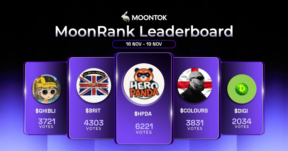 🐰 Top MoonVote Tokens for 16 NOV - 19 NOV

🥇 $HPDA 🥈 $BRIT 🥉 $COLOURS ⭐️ $Ghibli ⭐️ $Digi

The community has spoken, and the top tokens are shining bright! Cheers to the power of your votes and the excitement ahead! 🚀

<a href="/HeroPandaSol/">HeroPanda</a> <a href="/BritCardMeme/">BritCard_Meme ($BRIT)</a> <a href="/Ghibli_Fan_Page/">Ghibli CTO</a>