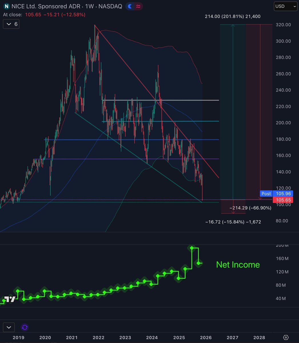 apex_actuary's tweet image. $NICE -13%