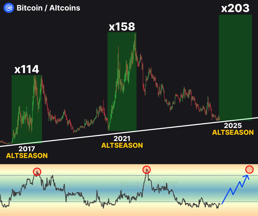 0xklarck's tweet photo. The real Altseason kicks off tomorrow...

This dip shakes out weak hands before NEW SURGE

Every $150 in RIGHT lowcaps = $112,000 by December

Here're best 5 ALTs before a massive x200 rally🧵👇 https://t.co/b0H6ExI421