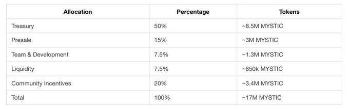 • <a href="/MysticDaoSol/">Mystic</a> cares about the community.

• 3.4M $MYSTIC ($3m at TGE) allocated for community incentives.

congratulations to all the mana and magic points farmers.